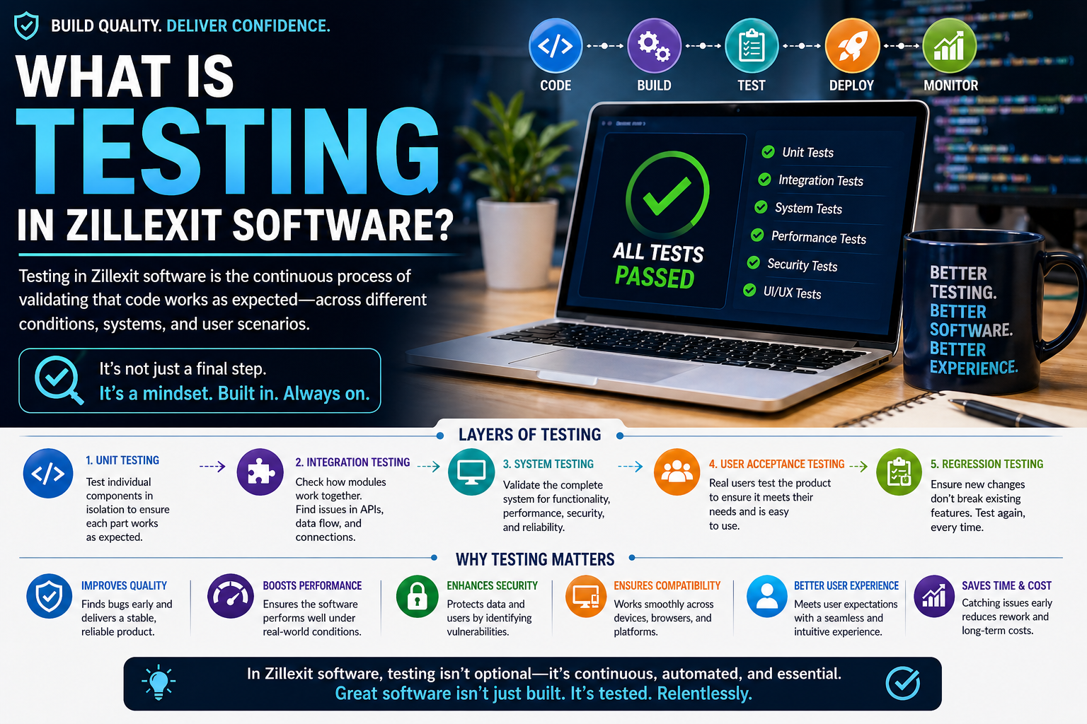 what is testing in Zillexit software